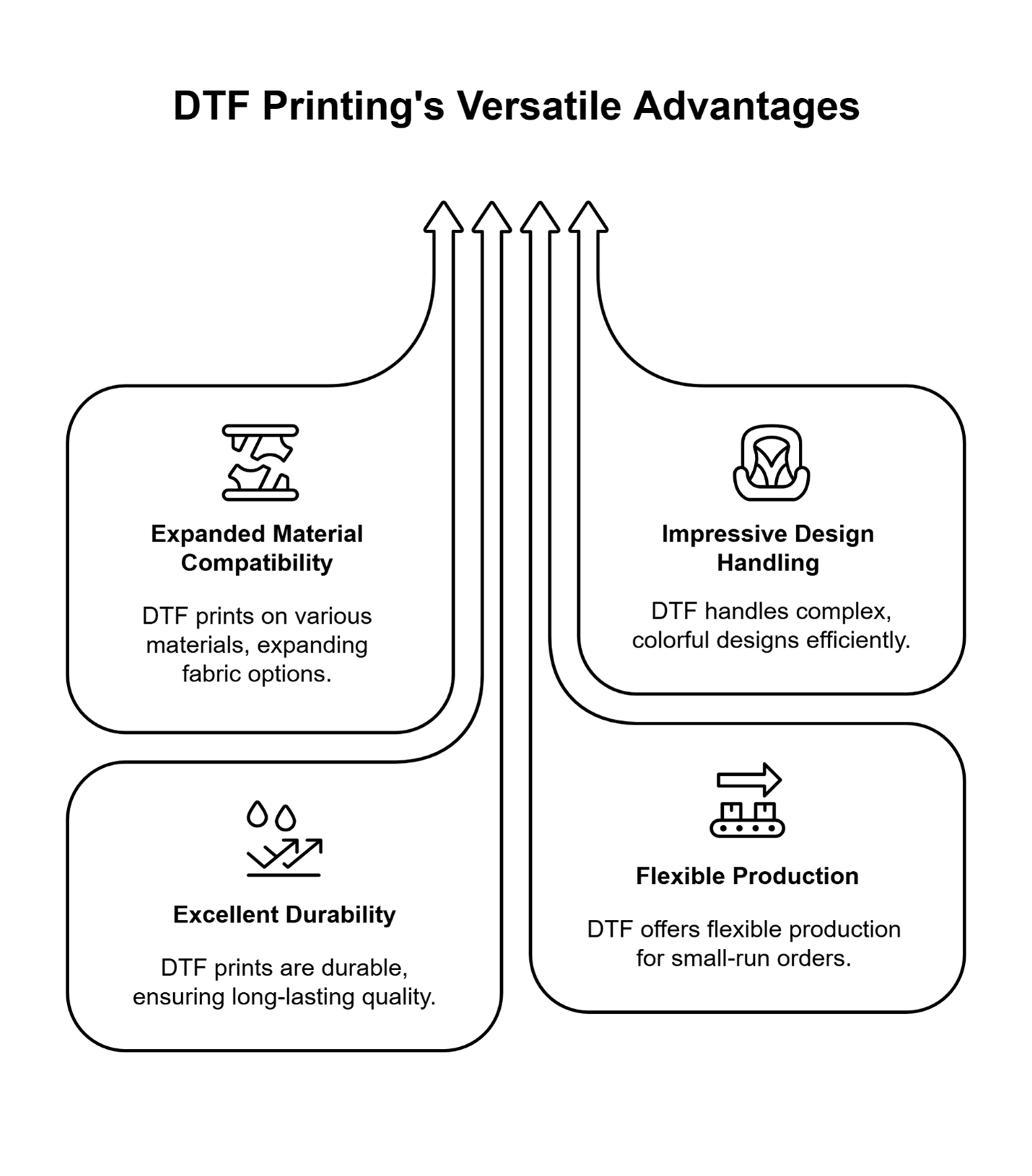 DTF printing expands material options, handles complex designs, and reduces setup costs for small runs.