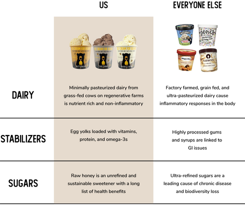 Chart showing Ice Cream For Bears healthy dairy, eggs, and raw honey ingredients compared to the competition