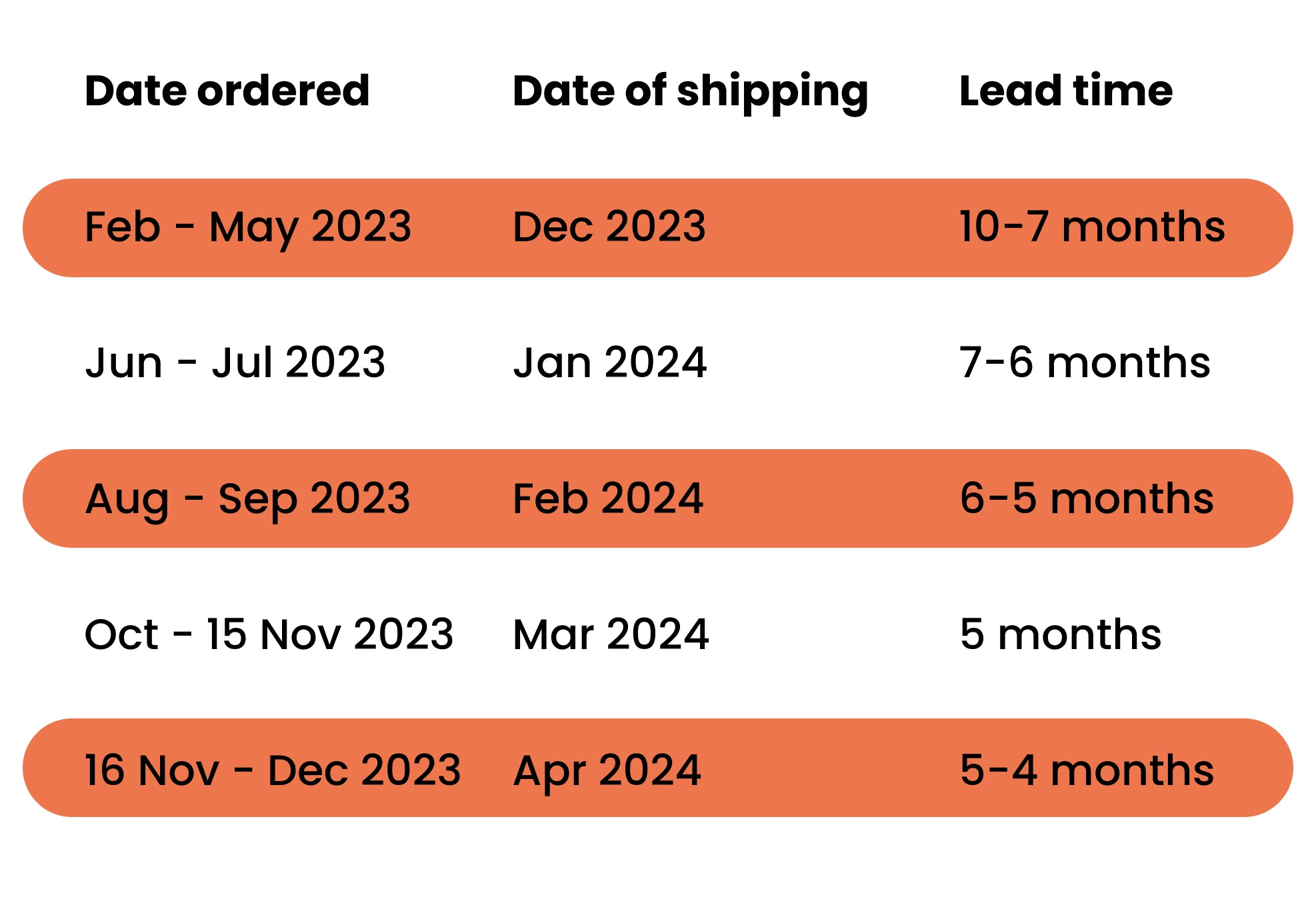 shipping timeline