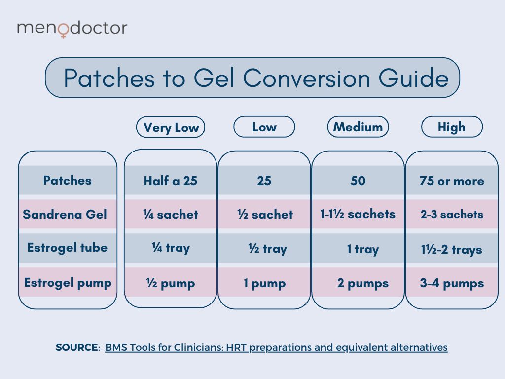 Estrogen Patch conversion guide table