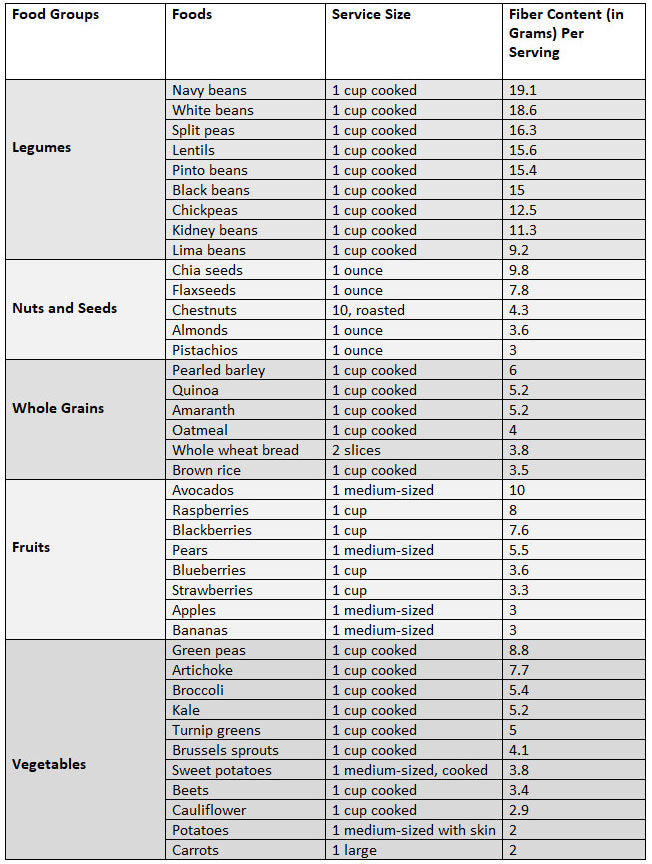 High-Fiber Foods Chart for Constipation – Nuu3