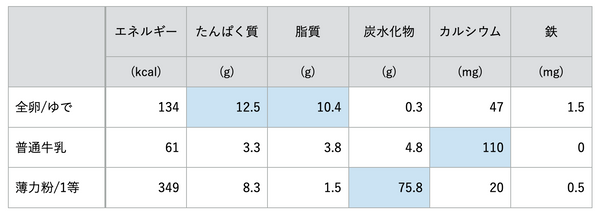 栄養