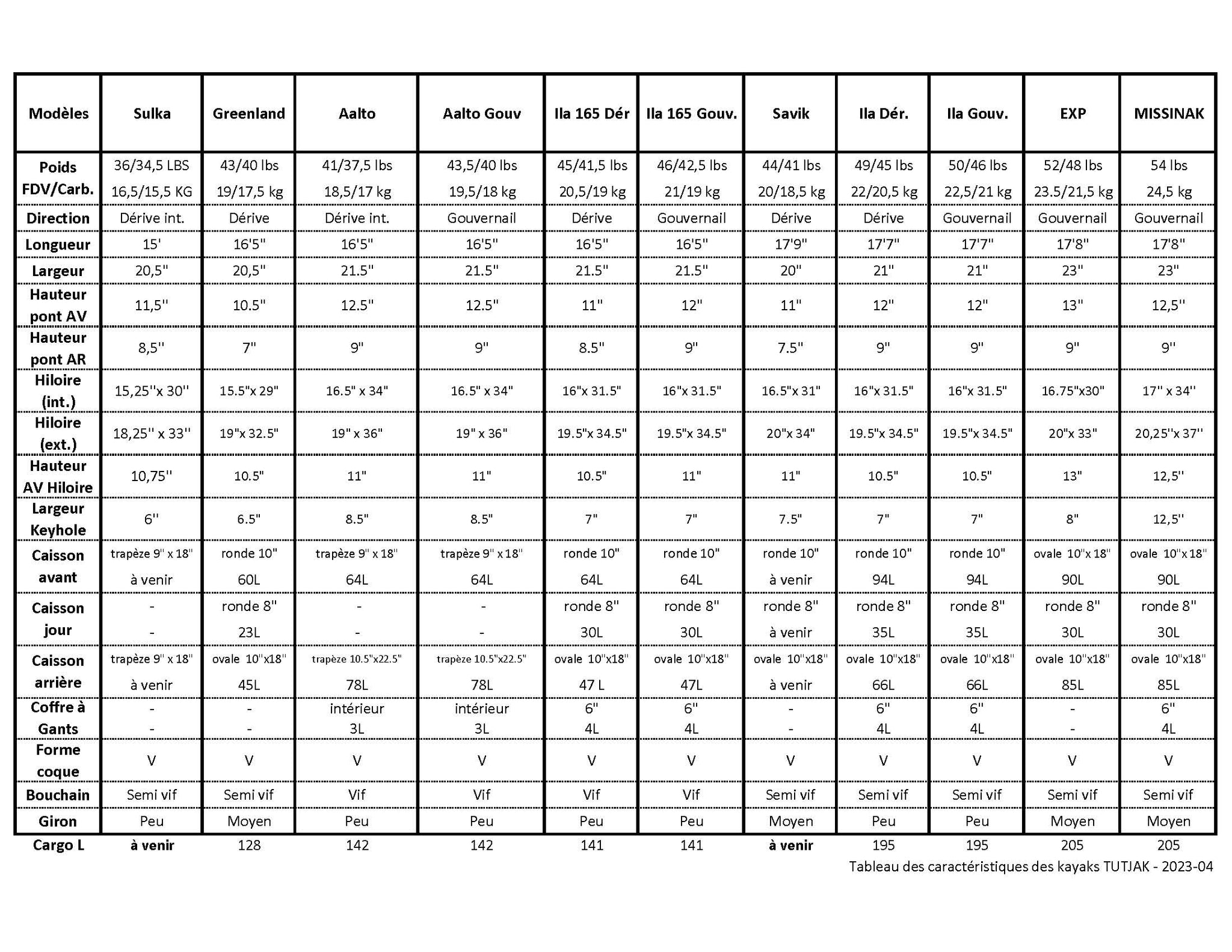 Tableau de comparaison entre les modèles Tutjak Kayak