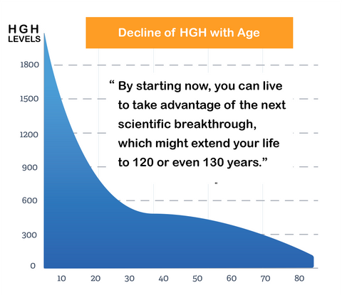 HGH graph for GHR Platinum