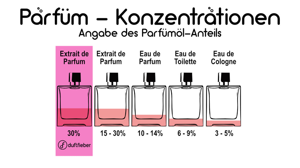 Haltbarkeit von Parfum: So lange sollte Ihnen der Duft reichen