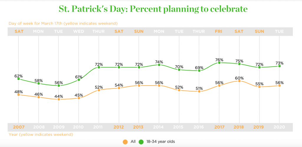 ST. PATRICK'S Day Planning to Celebrate Graph