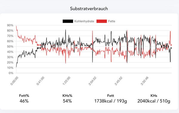 Substratverbrauch