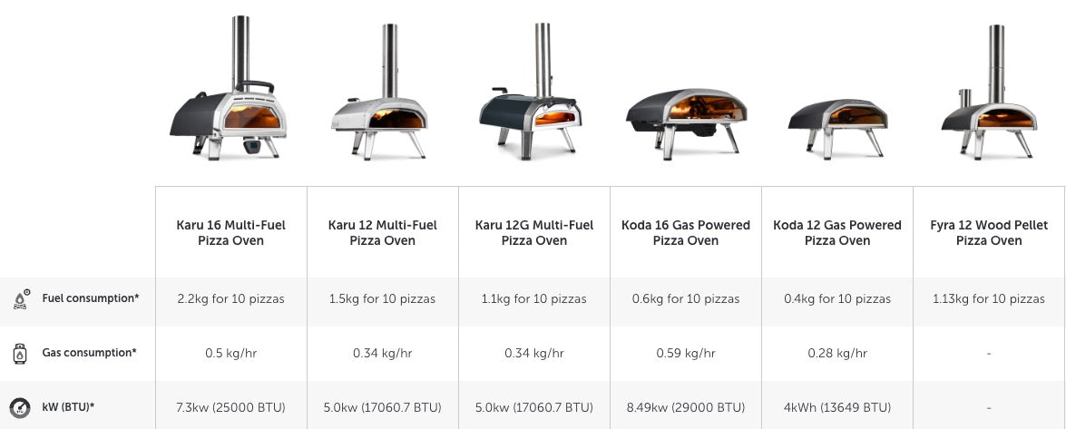 Fuel consumption for Ooni ovens