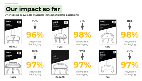 Recyclable packaging on all our ovens