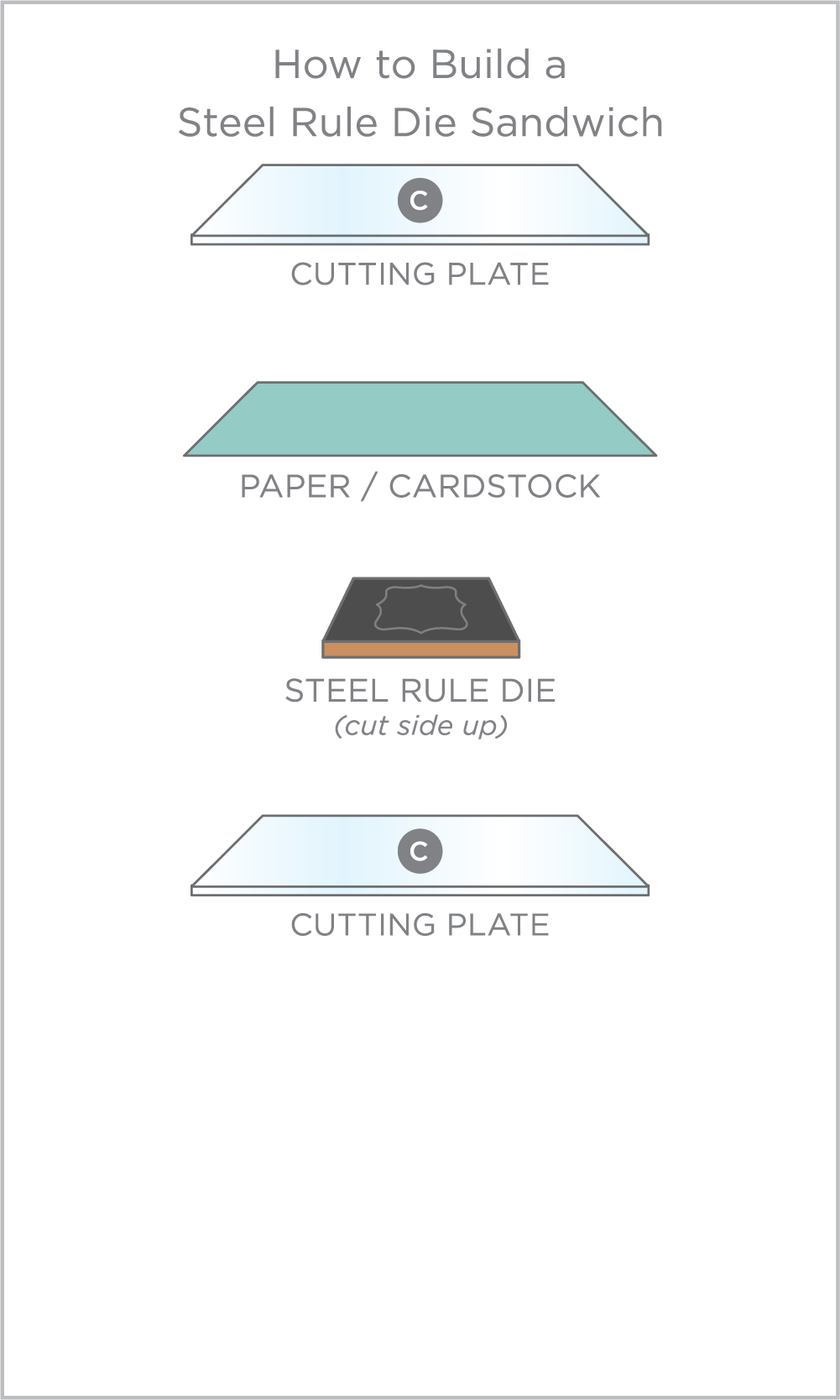 Steel Rule Dies Folder Sandwich