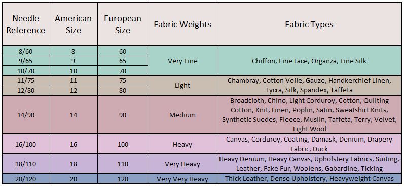 Sewing Machine Needles - PLUS a Size Reference Chart! – Geometryandjoy