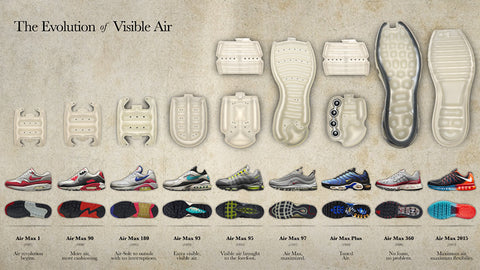 nicht Becks touw The evolution of sneakers over time – Le collectionneur