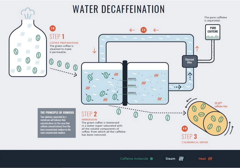 Water Decaffeination Explained