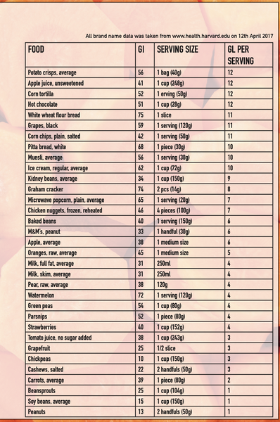 Gi and Gl food per serving