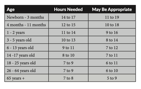Recommended sleeping hours by age 