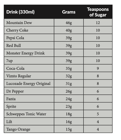 Sugary drinks sugar equivalent