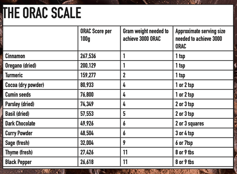The orac scale