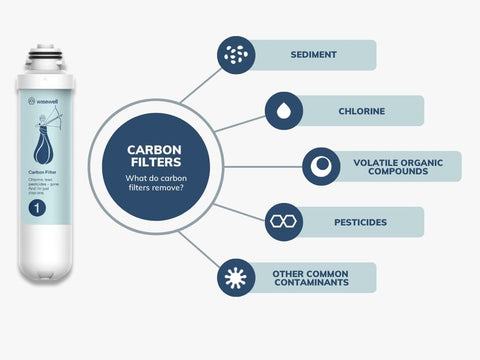 Carbon Water Filters