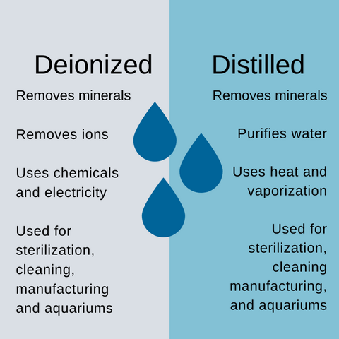 Is deionized water the same as distilled water