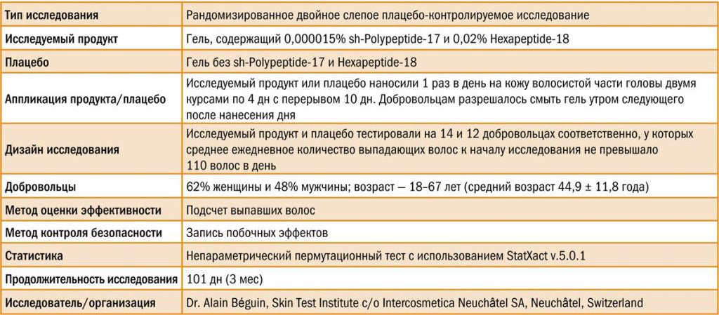 Таблиця. Клінічне дослідження пептидної композиції Dermatopoietin®