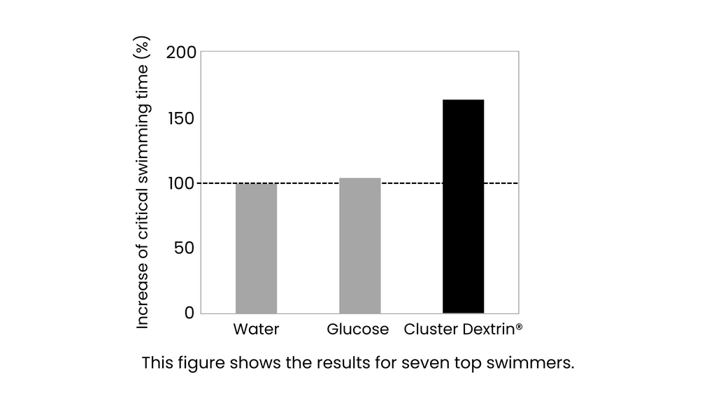 Duma Nutrition Schwimmer Grafik Ratgeber Cluster Dextrin