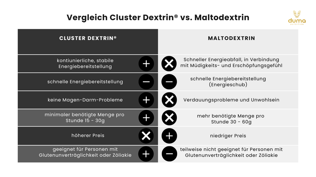 Vergleichstabelle Cluster Dextrin vs. Maltodextrin