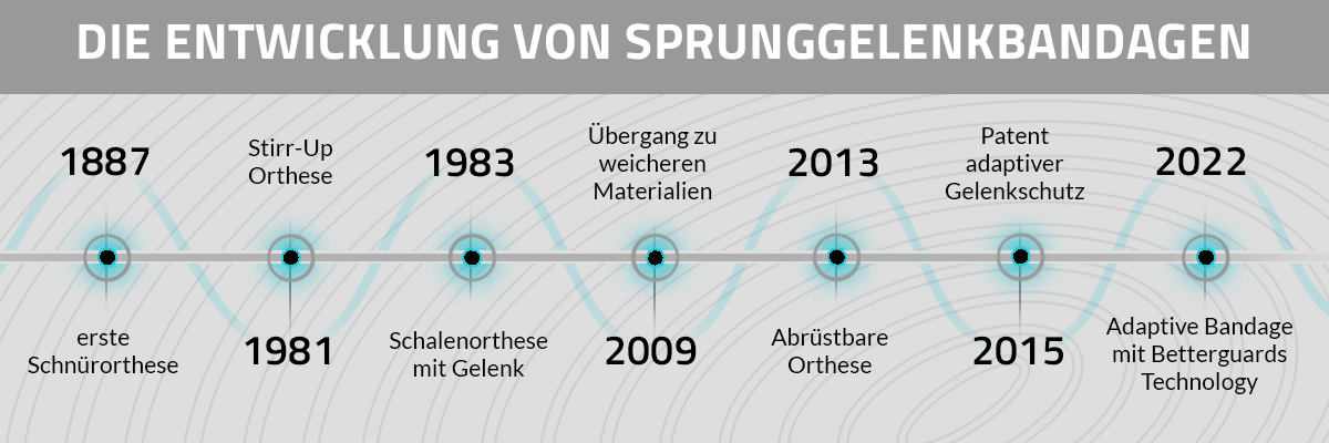 Die historische Entwicklung der Sprunggelenkbandage Sport