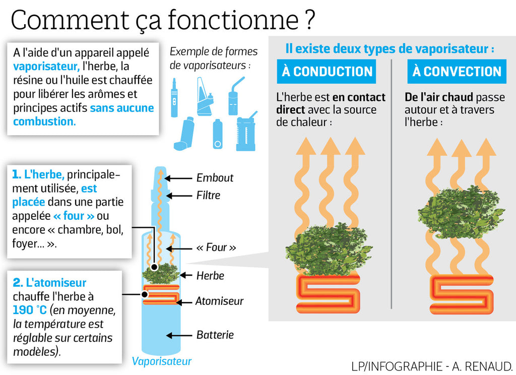 schéma expliquant le mode de fonctionnement de la vaporisation