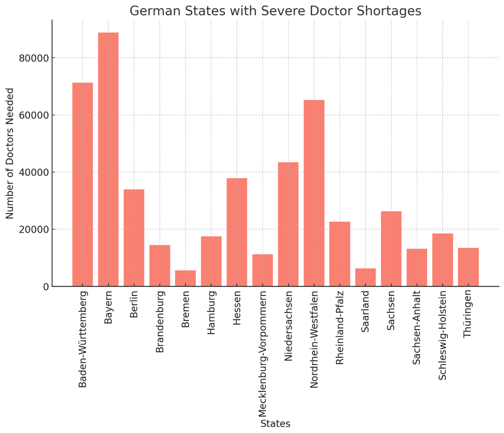 severe shortage of doctors in Germany according medical residency specialization in various states to the Ärztestatistik zum 31. Dezember 2020 Bundeärztekammer