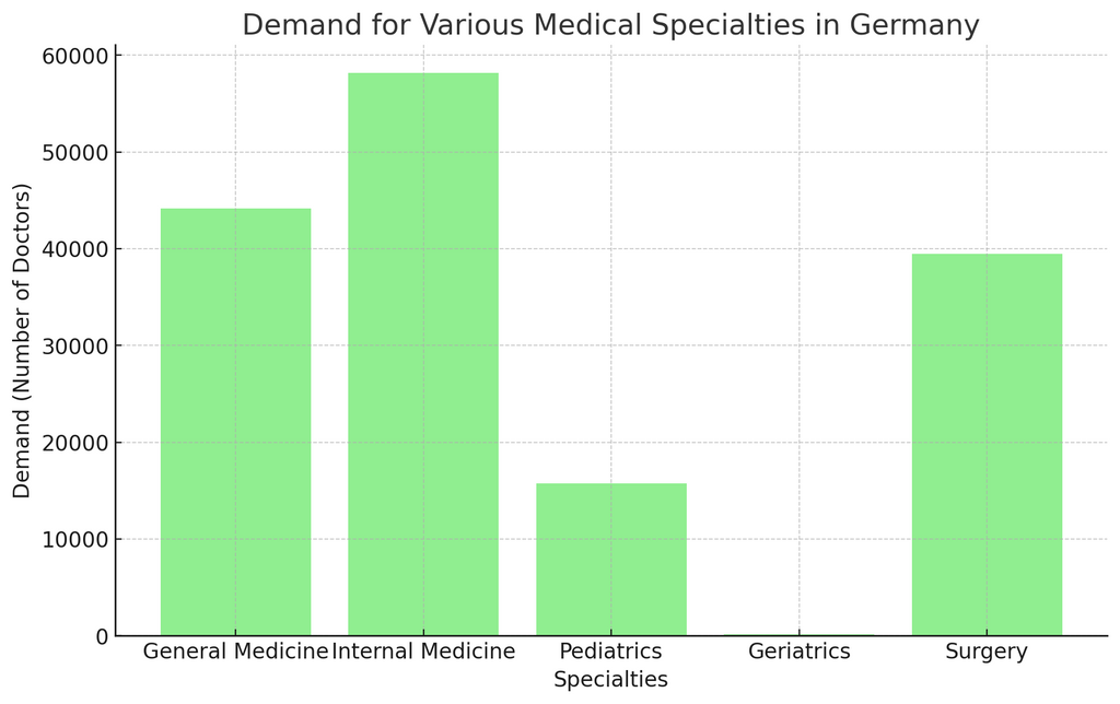 distribution of doctors in Germany according medical residency specialization to the Ärztestatistik zum 31. Dezember 2020 Bundeärztekammer