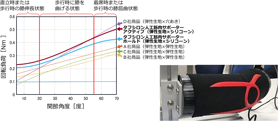 性能評価データ