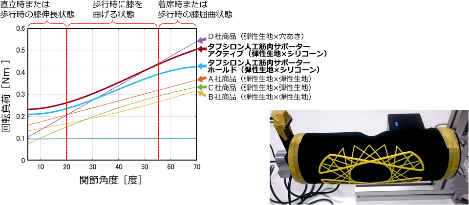 性能評価データ