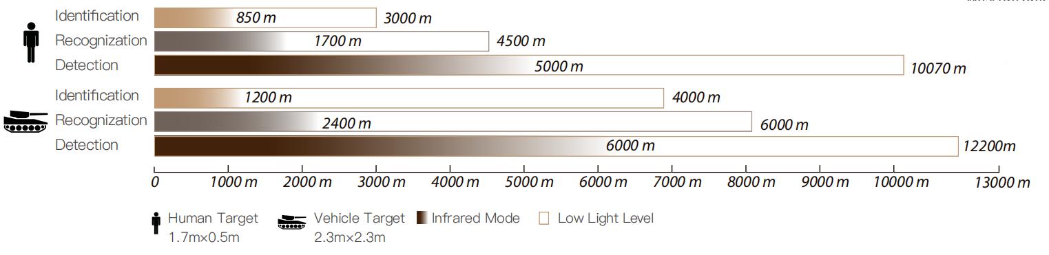 Eye safety Laser ranging