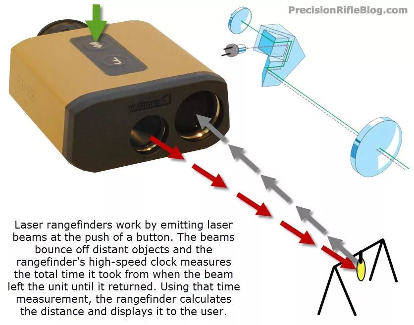 Diode Laser Rangefinder Module