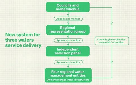 Three Waters Reform Diagram 