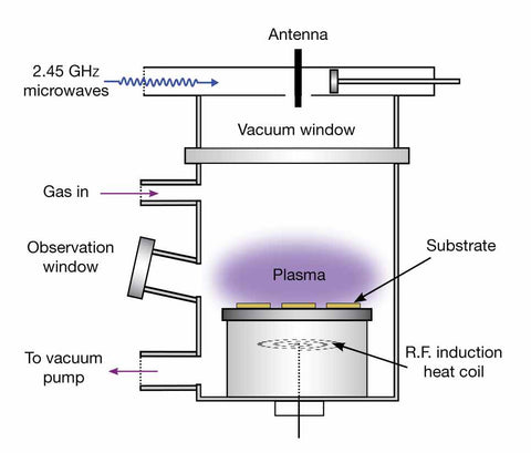 CVD Process