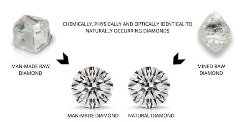 How are lab grown diamonds made