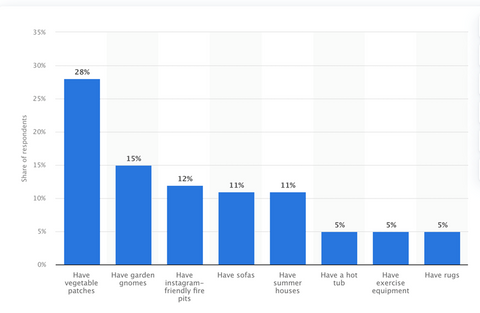 Statistics showing garden screening trends last year