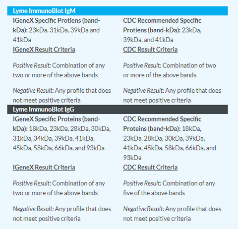 igenex igg igm criteria