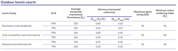 Australian Standard AS2560.2.1 Lighting for outdoor tennis courts