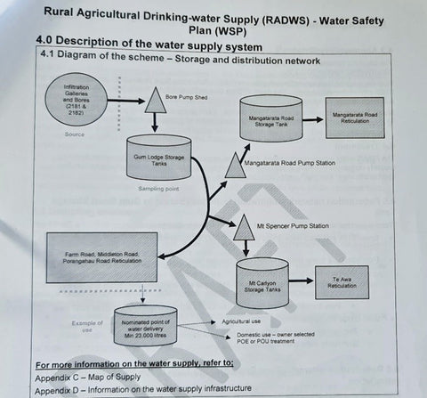 Description of Farm Road’s Water Supply System in their Water Safety Plan