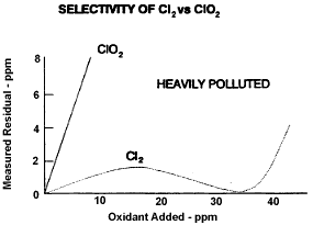 Measured residual (ppm) relative to oxidant added (ppm) of chlorine dioxide and free chlorine