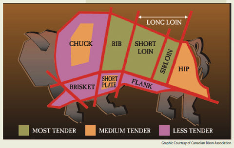 Bison Cuts By Tenderness