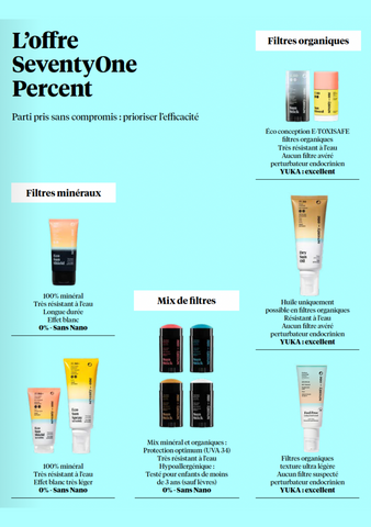 Les produit SeventyOne Percent