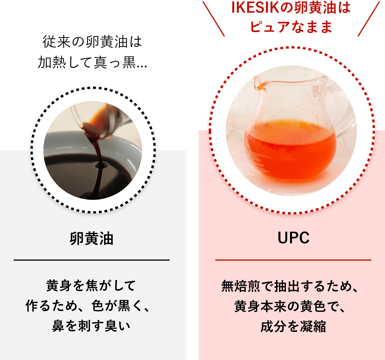 従来の卵黄油は 加熱して真っ黒... IKESIKの卵黄油は ピュアなまま