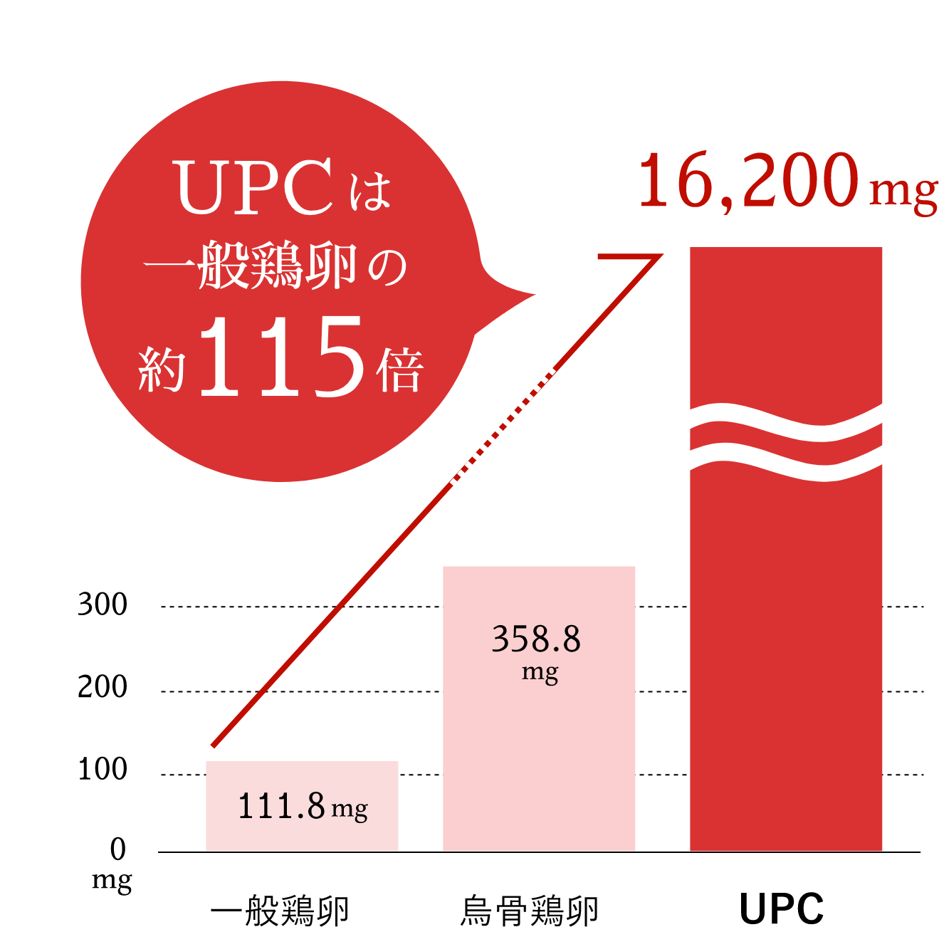 UPCは一般鶏卵の約115倍