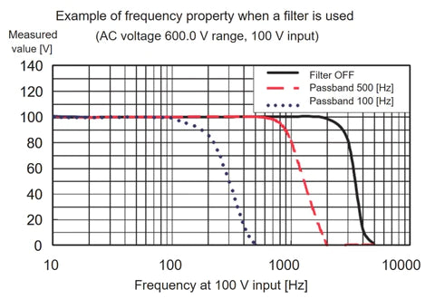 The meter has a built-in low-pass filter