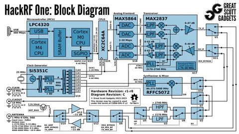 HackRF One block diagram