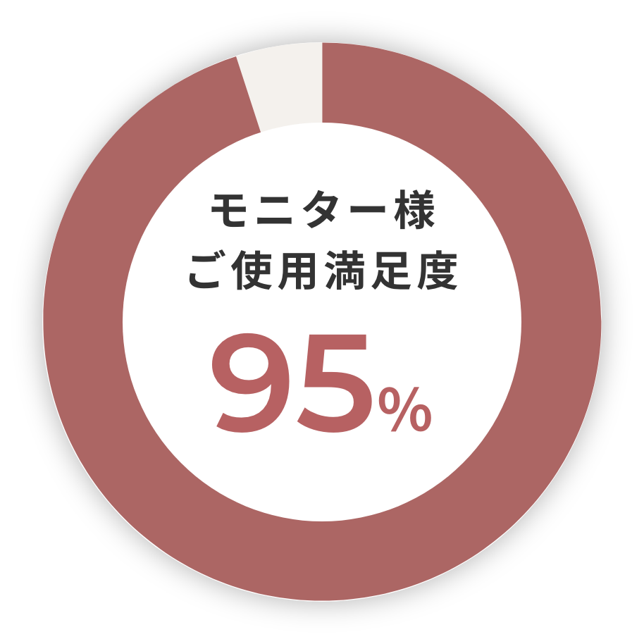 モニター様ご使用満足度95%