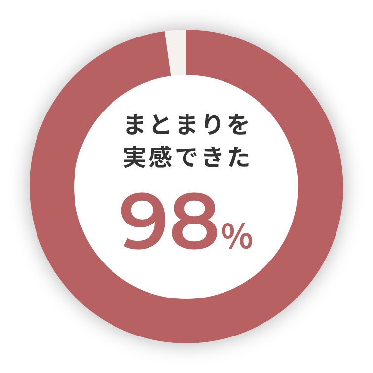 まとまりを実感できた 98%